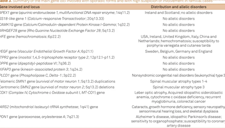 Table 3. Summary of the main gene loci involved with sporadic forms and with high suspicion of involvement in familial cases 2,4,7,12,13,59 .