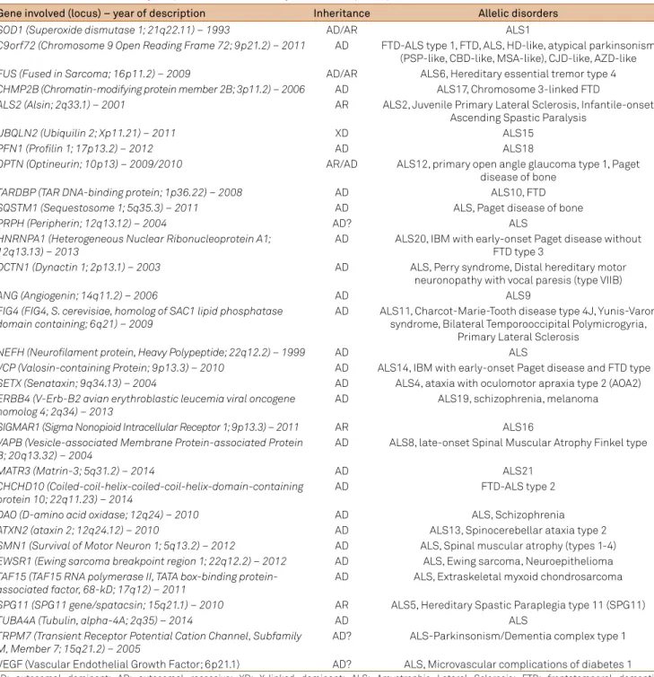 Table 1. Genetic causes of amyotrophic lateral sclerosis, year of description, pattern of inheritance and allelic conditions 2,8,12,59 