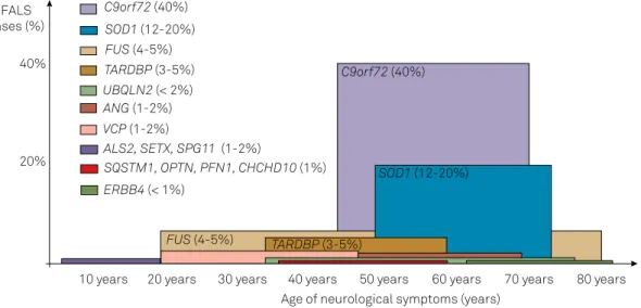 Figure 2. Distribution of the most important genetic causes of familial ALS according to the age of onset of neurological signs and  symptoms