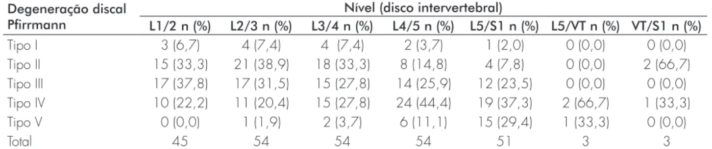 TABELA 4 -  Distribuição de frequências do grau de degeneração discal (Pfirrmann) dos discos  segundo o nível