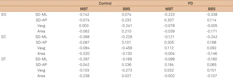 Table 2. Relationships between posturographic and clinical data for patients with Parkinson disease (PD).