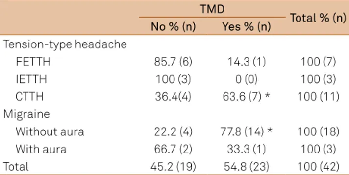 Table 5 shows the frequency of headache associated or at- at-tributed to medication overuse and the presence of TMD
