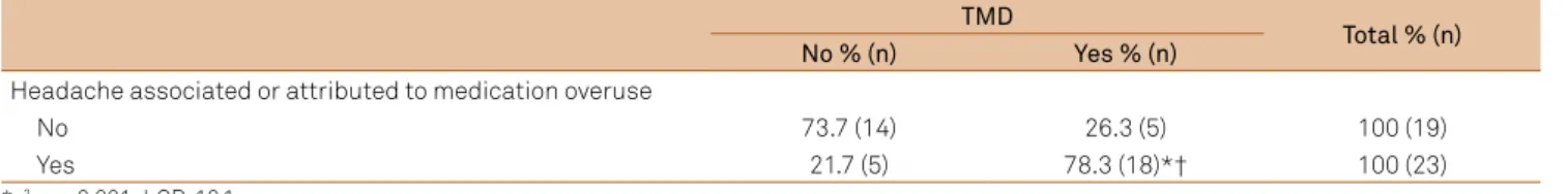 Table 5. Association of medication overuse headache and temporomandibular disorders.