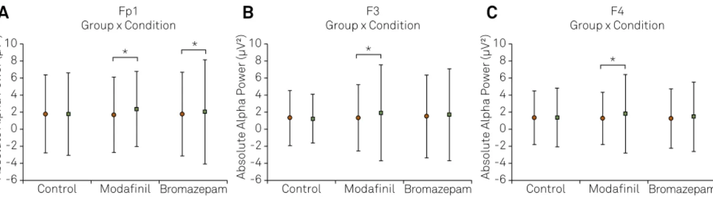 Figure 1. Mean and standard deviation of absolute alpha power over frontal cortex. The igure illustrates the group and condition  factors interaction