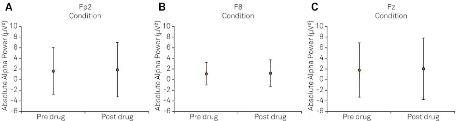 Figure 2. Mean and standard deviation of absolute alpha power over frontal cortex. The igure illustrates the main effect for  condition