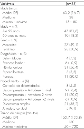 TABELA 1 –  Características da amostra de  pacientes Variáveis (n=55) Idade (anos) Média (DP) 43,2 (16,7) Mediana 38 Mínimo – máximo 15 – 80 Idade – n (%) Até 59 anos 45 (81,8) 60 anos ou mais 10 (18,2) Sexo – n (%) Masculino 27 (49,1) Feminino 28 (50,9) D