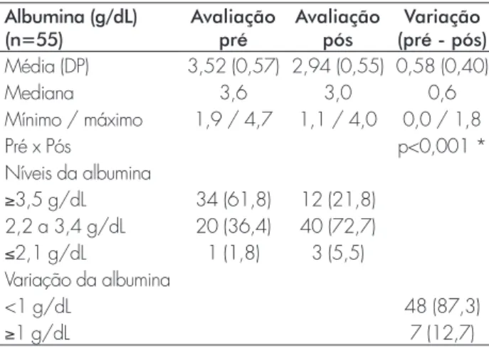 TABELA 2 –  Níveis de Albumina dos pacientes  ao longo do seguimento Albumina (g/dL) (n=55) Avaliação pré Avaliação pós Variação (pré - pós) Média (DP) 3,52 (0,57) 2,94 (0,55) 0,58 (0,40) Mediana 3,6 3,0 0,6 Mínimo / máximo 1,9 / 4,7 1,1 / 4,0 0,0 / 1,8 Pr