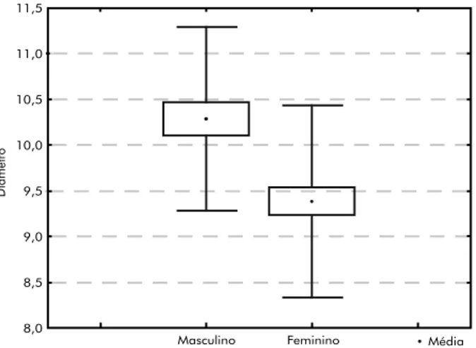 TABELA 1 –  Distribuição dos pacientes considerando Idade (em anos) e o Diâmetro Transverso  (DT) do processo odontóide em milimetros, segundo sexo