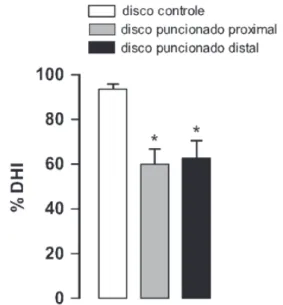 Gráfico ilustrando a porcentagem de redução da altura do  disco intervertebral (%DHI) 30 dias após a lesão