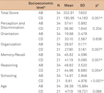 Table 3. Socioeconomic levels and total and partial scores on  SCATBI-Portuguese. Socioeconomic  level a N Mean SD p b Total Score AB 34 202.91 7.633 CD 21 190.95 14.183 0.001* Perception and  Discrimination AB 34 57.41 0.892 CD 21 56.90 1.640 0.204 Orient