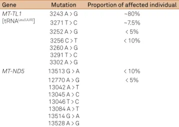 Table 3. Summary of mutations in mitochondrial DNA in the  two most frequent genes associated with MELAS.