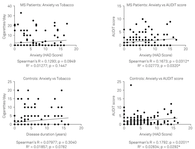 Figure 3. Correlation of anxiety to the use of alcohol or tobacco in 168 patients with multiple sclerosis (MS) and 168 control  subjects matched for gender, age and socioeconomic level