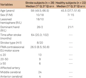 Table 1 shows the demographics data and measurement  scores of the stroke group, and Table 2 summarizes the  mea-surement scores