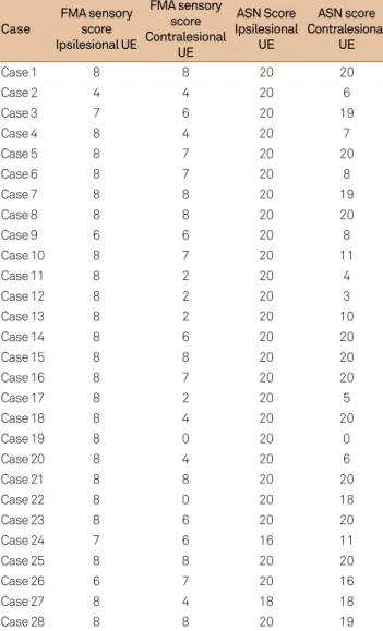 Table  5  shows  the  diference  in  esthesiometry  scores  (ipsilesional  UE)  in  right  and  left  lesions;  no  signiicant  diferences  between  lesion  laterality  and  other  measuring  instruments  were  found