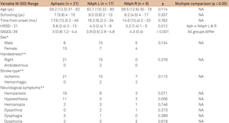 Table 1. Sample characterization according to demographic and clinical data.