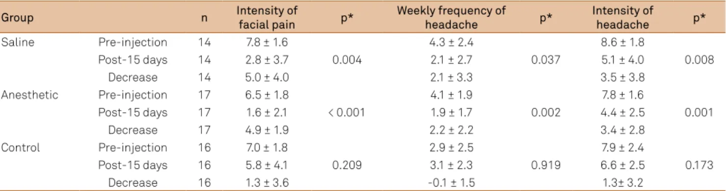 Table 2. Comparison between groups.