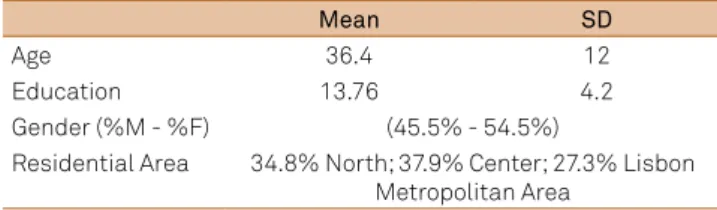 Table 1. Sociodemographic characteristics of the healthy  participants undergoing Selective Reminding Test and Word  List Generation Portuguese adaptation (N = 66).