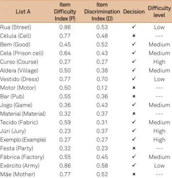 Table 2. The Item Dificulty Index and Item Discrimination  Index for each letter of List A.