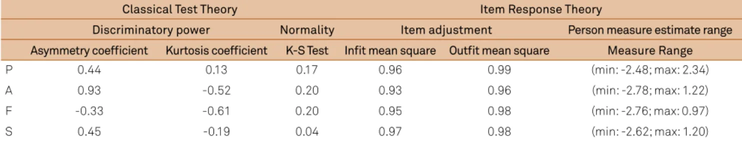 Table 4. Results for the letters P, A, F and S from the phonemic verbal luency test (CCT and IRT parameters).