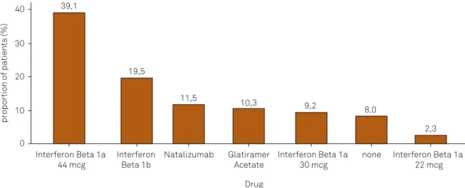 Table 3. Comparison between the results of epidemiological studies on multiple sclerosis performed in Brazil.