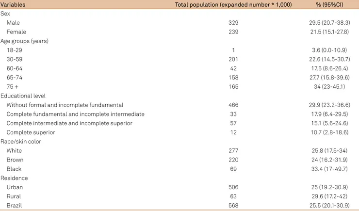 Table 2. Prevalence of intense or very intense degree of disability due to stroke in adult population ( ≥  18 years) by sex, age,  race/ethnicity, education level, occupation and place of residence due the stroke in the National Health Survey, 2013.