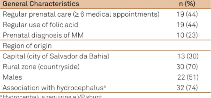 Table 1. Epidemiological aspects of 43 children with  myelomeningocele (MM) who were treated in a referral  pediatric hospital in the state of Bahia, Brazil (2009-2013).