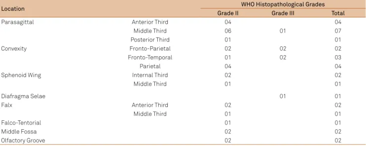 Table 1. Location of grades II and III meningiomas in 50 patients operated on.