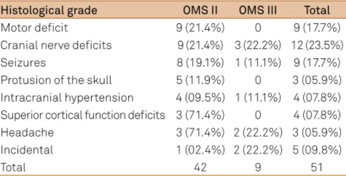 Table 3. Initial signs and symptoms in 51 patients with grades  II and III meningiomas.