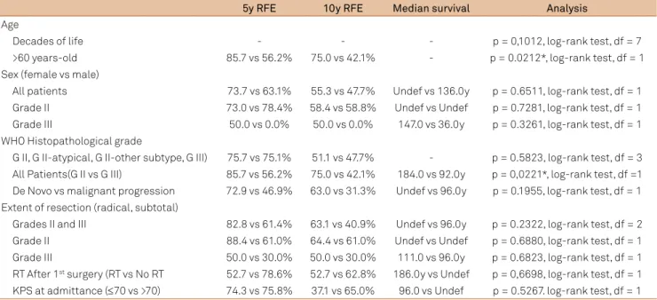 Table 4. Summary of the analysis of survival curves according factors that can inluence the overall survival of patients with WHO  grades II and III meningiomas.