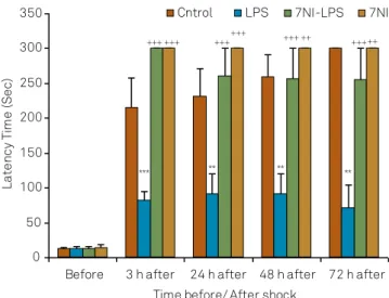 Figure 1. Comparison of latency for entering to the dark  compartment before and at the 3, 24, 48 and 72 hours after  receiving the shock in the experimental groups