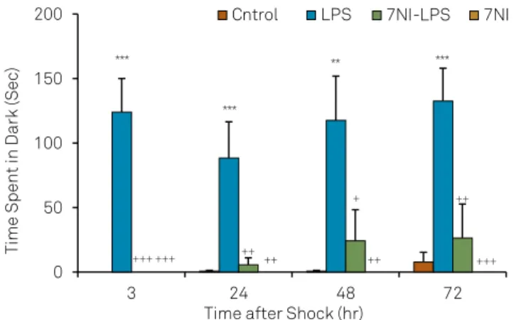 Figure 3. Comparison of the total time spent in light  component at 3, 24, 48 and 72 hours after receiving the  shock in the experimental groups