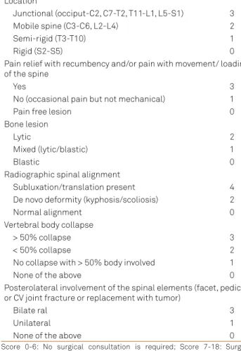Table 3. The SINS - Spinal Instability Neoplastic Score  Element of SINS Score.