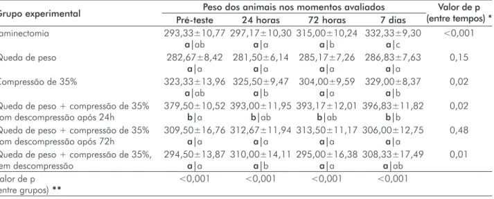 TABELA 2 -  Resultados referentes à mensuração do peso dos animais, nos diversos momentos 