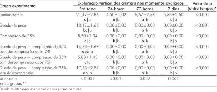 TABELA 4 -  Resultados referentes à mensuração do comportamento de exploração vertical dos  animais, nos diversos momentos avaliados neste estudo.