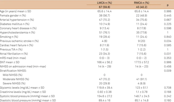 Table 1. Demographic and admission variables comparing LMCA and RMCA stroke patients.