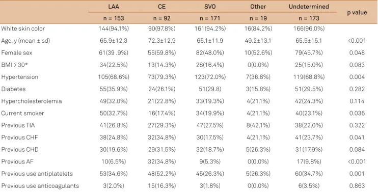 Table 2. Demographic and risk factors present in the IS subtype groups in Joinville, 2005-2006.