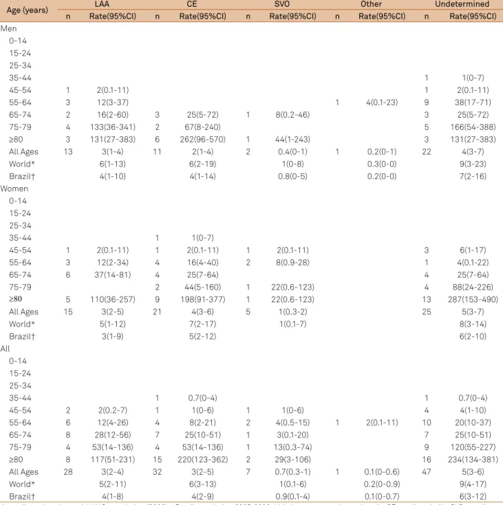 Table 3. One-year mortality rates by age and sex (per 100,000 per year) of ischemic stroke subtypes in Joinville, Brazil, 2005-2006.