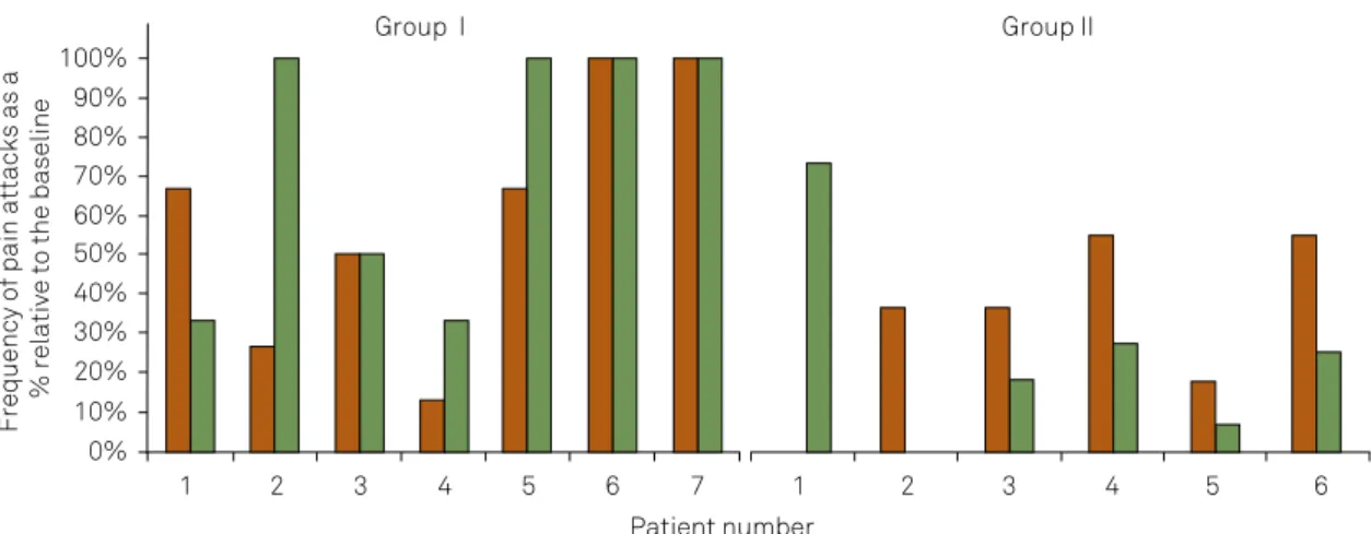 Figure 1. Frequency of pain attacks in a month measured at T = 1 and T = 2 expressed as a percentage relative to the  baseline (0%- free from attacks; 100% same frequency of attacks as at baseline) in all patients