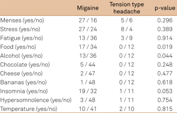 Table 2. Comparison of trigger factors between the 2 groups. 