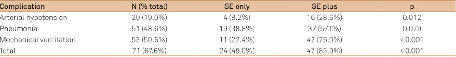 Table 3. Clinical complications and SE plus.