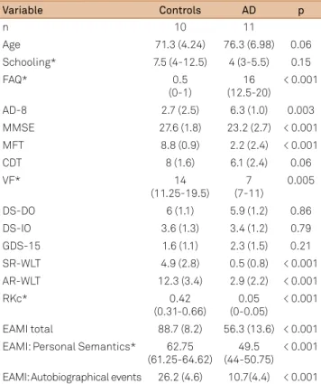 Table 1. Demographic and neuropsychological characteristics.