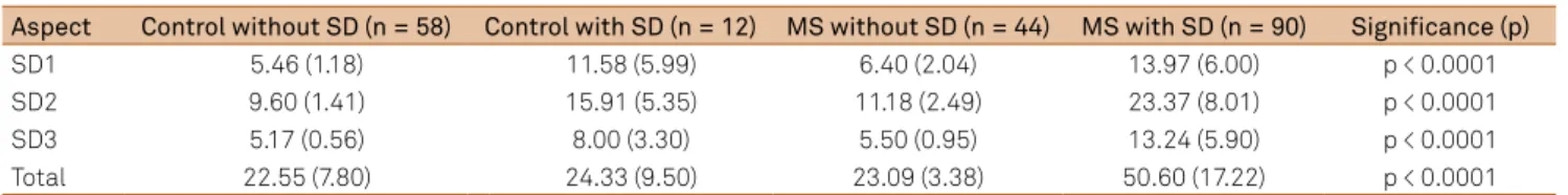 Table 5. Sensitivity analysis of MSISQ-19-BR and control  groups MS.