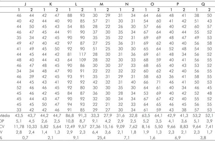 TABELA 2 -  Mensurações dos ângulos das curvas J a Q, com goniômetros articulados (1) e fixo (2),  por todos os examinadores