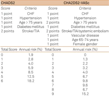 Table 1. Main scales for arterial thromboembolic risk  evaluation in patients with atrial ibrillation.