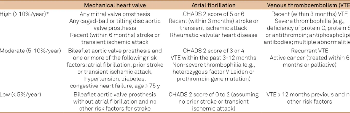 Table 2. Risk stratiication for perioperative thromboembolism (adapted from refs. 7 and 8).