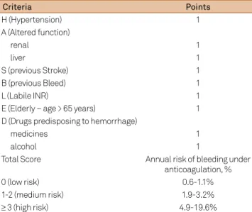 Table 3. HAS-BLED Score for annual risk of hemorrhage using  oral anticoagulants. Criteria Points H (Hypertension) 1 A (Altered function) renal 1 liver 1 S (previous Stroke) 1 B (previous Bleed) 1 L (Labile INR) 1