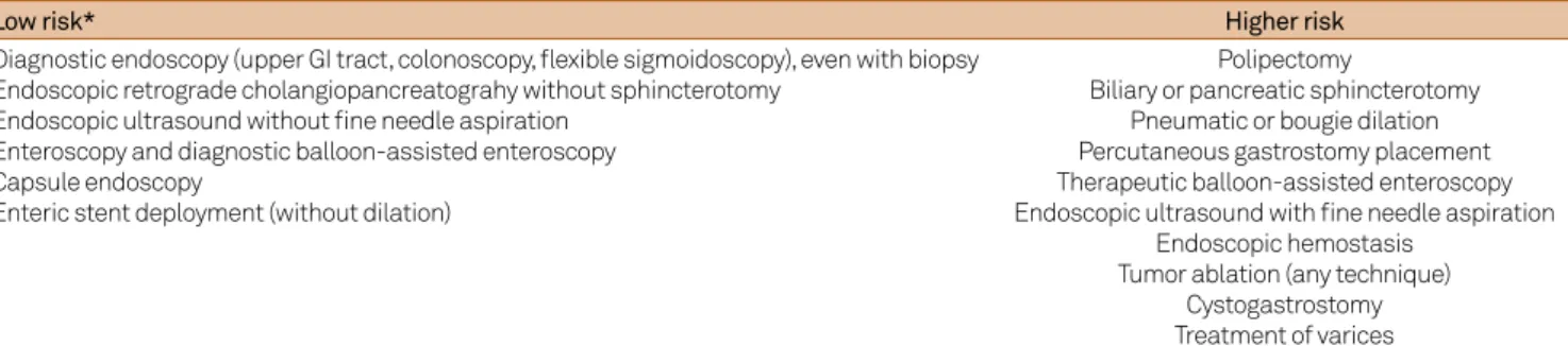 Table 4. Bleeding risk in diverse procedures (modiied from  references 6, 7, 9). Minimal risk  (no change in  anticoagulant  regimen) Dental interventions *Extraction of 1-3 teethPeriodontal surgeryDrainage of abscess Implants Cataract