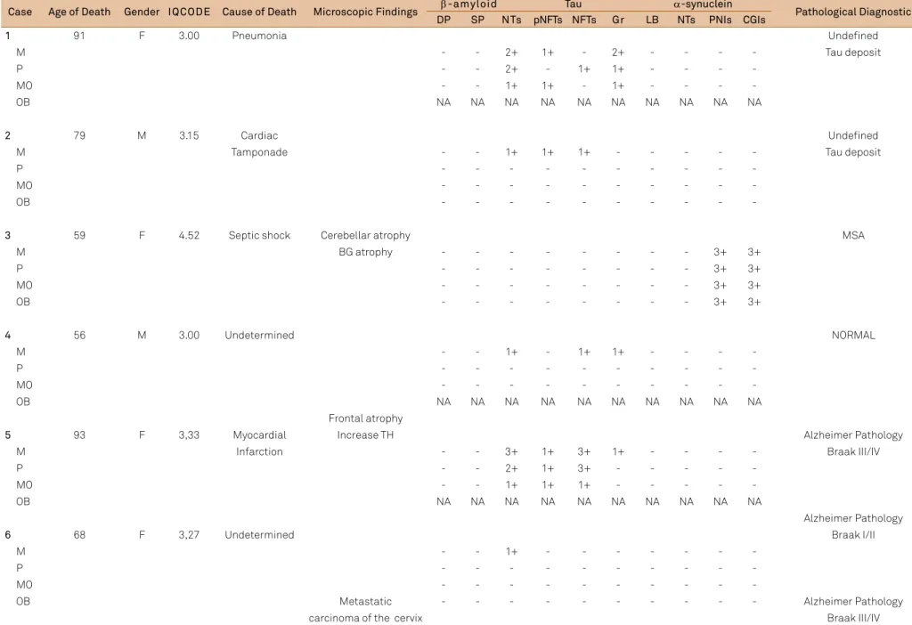 Table 2. Description of 14 analyzed brains sample.