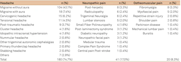 Table 2. Pain diagnoses in chronic pain patients treated in 2012 (n: 241).