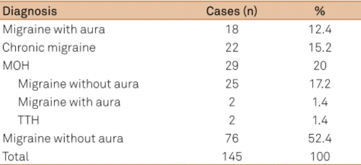 Table 1 shows the distribution of the patients according  to the diagnosis of headache.
